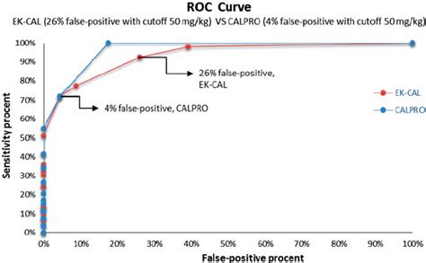 elisa false positive meaning